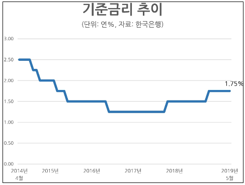 기준금리 추이=한국은행