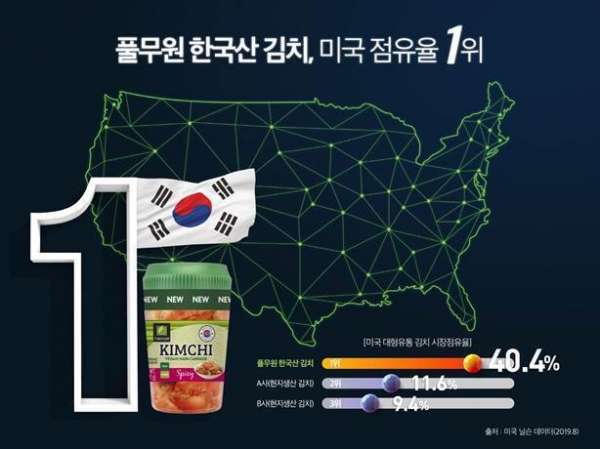 풀무원 한국산 김치, 미국 점유율 1위 달성