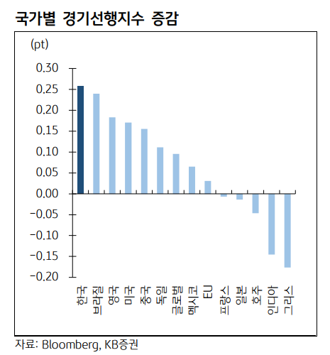 터키를 제외할 경우 국가별 선행지수가 가장 큰 폭으로 상승한 국가가 한국인 것으로 조사됐다. 자료=KB증권