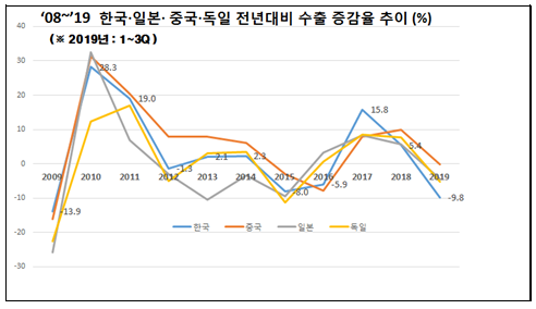 지난해 한국의 수출이 미중 무역전쟁에 따른 글 로벌 교역 위축 등 여파로 크게 꺾인 것으로 나타났다.