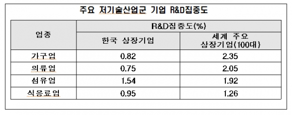 주요 저기술산업군 기업 R&D집중도. 자료=한경연. 상장기업 중 R&D 정보를 제공하고 있는 기업들의 평균값(2018년 기준)