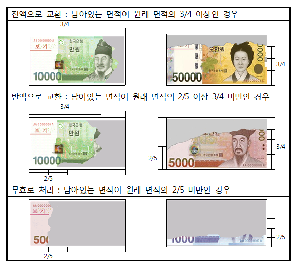 한국은행의 손상은행권 교환 기준. 자료=한국은행