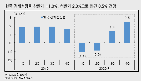 한국투자증권은 2020년 한국 경제성장률은 상반기 전년비 1.0% 감소하지만 하반기는 2.0% 증가할 것으로 예상했다. 자료=한국투자증권