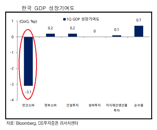 코로나19 확산으로 정상적이 소비활동이 제한되면서 민간 소비가 크게 줄었다. 올해 한국 1분기 GDP 성장률은 전분기 대비 -1.4%를 기록하였는데, 민간 소비의 기여도가 -3.1%p로 가장 낮았다. 자료=DS투자증권