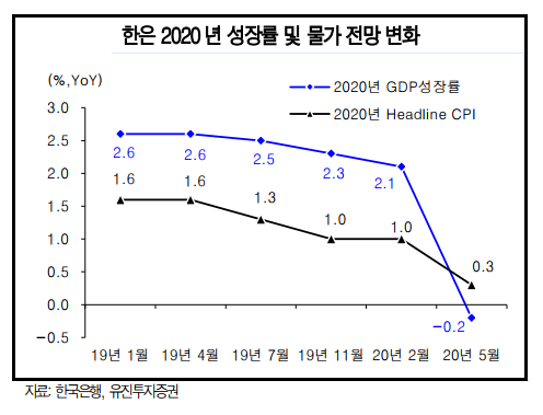 한국은행이 28일 신종 코로나바이러스 감염증(코로나19) 사태 여파로 올해 우리나라 경제성장률이 -0.2%에 그칠 것으로 전망했다. 한국은행이 마이너스(-) 성장률 전망을 한 것은 금융위기 당시인 2009년 7월에 그해 성장률을 -1.6%로 예상한 이후 11년 만이다.