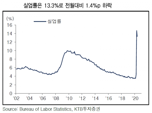 실업률은 전월대비 1. 4%p 하락한 13.3% 를 기록했고, 경제활동 참가율(60.2%→60.8%)과 고용률(51.3%→52.9%)도 반등했다. 자료=KTB투자증권