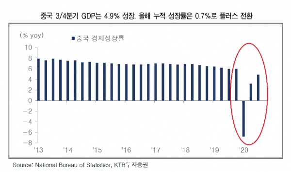 1/ 중국의 3/4분기 GDP는 전년동기 대비 4.9%, 전기 대비 2.7% 성장했다. 시장 예상치는 소폭 하회했으나 올해 3/4 분기까지의 누적 성장률이 플러스로 전환하면서 경기가 코로나 충격 이전 수준으로 복귀했음을 시사한다. 자료=KTB투자증권