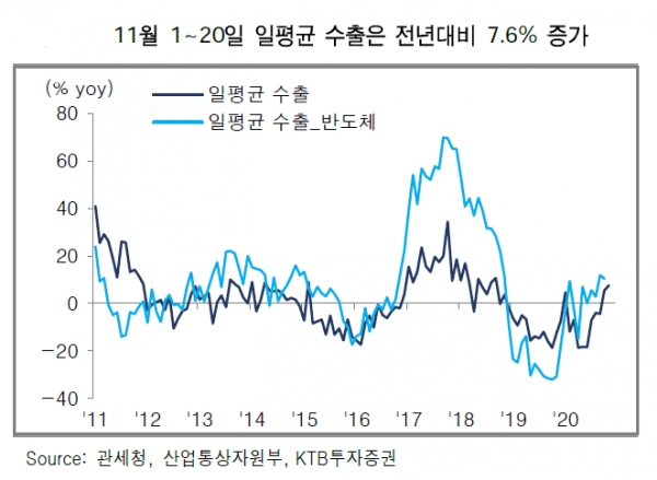 11월 1~20일 한국 일평균 수출은 전년동기 대비 7.6% 증가했다. 일평균 수출이 9개월만에 플러스 전환한 이후 회복세가 유지되는 모습이다. 자료=KTB증권