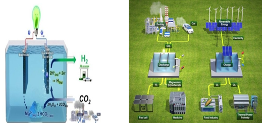 수계 금속-이산화탄소 배터리를 작동시키면 이산화탄소가 변환돼 수소와 전기가 만들어짐과 동시에 탄산마그네슘염 고체형태로 형성된다(사진 왼쪽).  멤브레인 프리 수계 금속-이산화탄소 배터리를 활용한 충·방전 에너지 사이클(사진 오른쪽). UNIST 제공