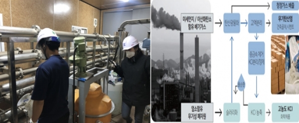 이산화탄소 포집 및 전환 일체형 공정(사진 왼쪽), 폐기물 활용 이산화탄소 전환 개념도(사진 오른쪽). 사진=한국에너지기술연구원
