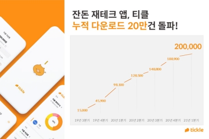 티클은 잔돈 재테크 앱 '티클'이 출시 18개월만에 누적 다운로드 20만건을 돌파했다고 밝혔다.