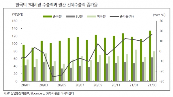 한국의 3대시장 수출액과 월간 전체수출액 증가율. 자료=산업통상자원부