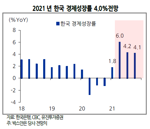 유진투자증권은 한국 2021년 경제성장률 전망을 기존 3.4-3.5%에서 4.0%로 상향했다.