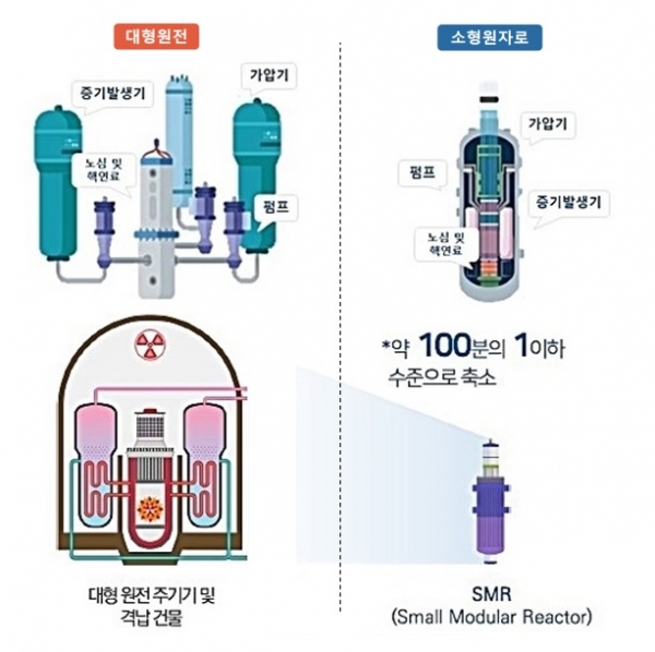 대형 원전, 소형원자로(SMR) 비교