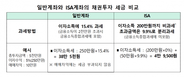 채권 투자 신중해야…