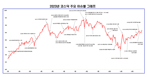 2023년 코스닥 주요 이슈별 그래프. 자료=한국거래소