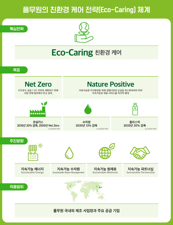 풀무원 ‘친환경 케어(Eco-Caring)’ 전략 체계도. 풀무원은 2050년까지 온실가스 순 배출량을 0으로 만드는 넷 제로(Net Zero, 탄소중립)와 생물 다양성 보존을 중심으로 한 네이처 포지티브(Nature Positive)를 추진하며 기후 위기와 생물 다양성 위기 대응에 앞장선다. 자료=풀무원