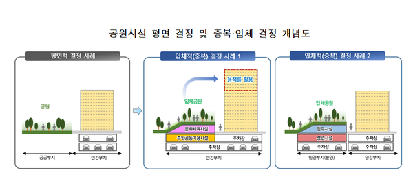 상업시설과 저층호텔 위를 공원으로 조성하는 색다른 입체형 녹지공간이 서울 곳곳에 들어선다. 공원 조성 부지 자체가 한정적인 서울의 단점을 혁신적이고 융합적인 공간 활용을 통해 극복해 그린 네트워크가 이어지는 입체 복합도시로 대전환하겠다는 전략이다. 자료=서울시