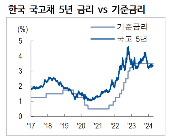 한국 국고채 5년 금리와 기준금리 추이. 자료=NH투자증권