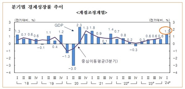 분기별 경제성장률 추이. 자료=한국은행