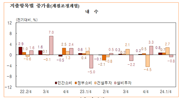 지출 항목별 증가율(내수). 자료=한국은행