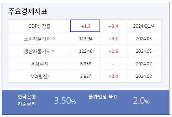 주요 경제 지표. 자료=한국은행